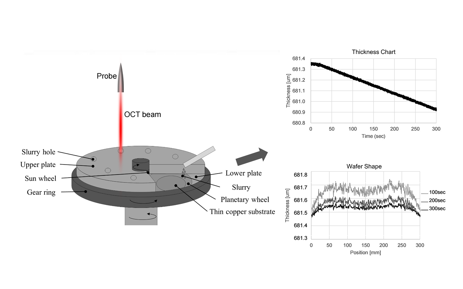 Long distance thinning thickness monitor